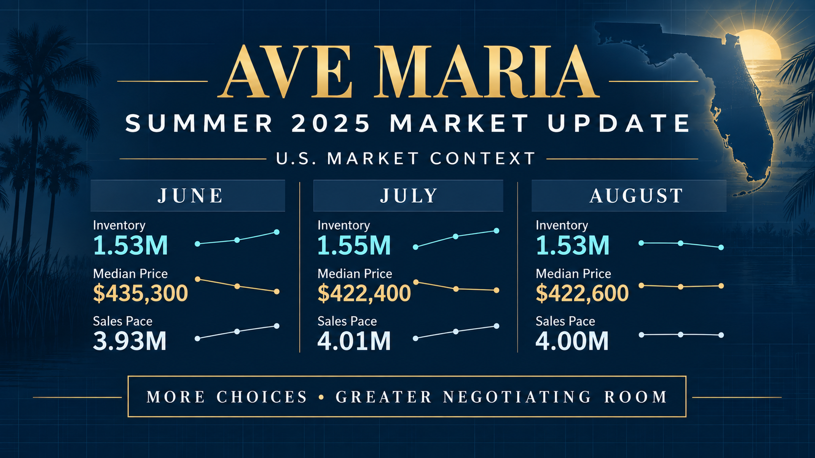 ave maria real estate market trends